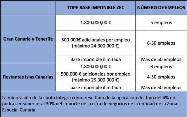 Establecimiento de la Zona Especial Canaria