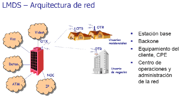Arquitectura de LMDS