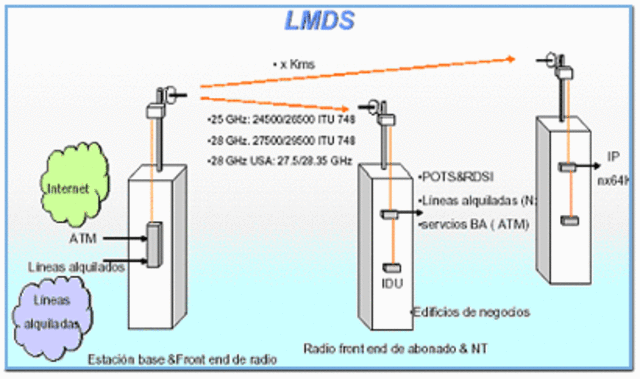 LMDS