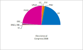 Eleccions. Crisi econòmica.
