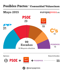 Eleccions