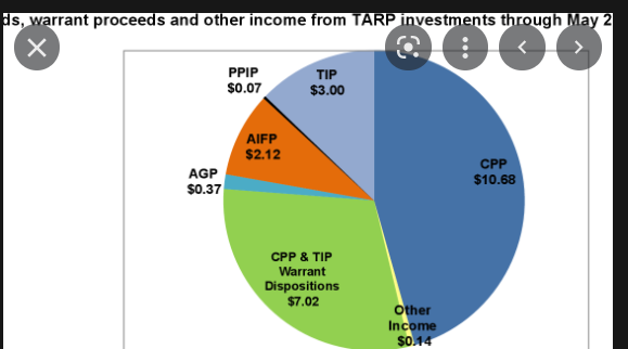 The Troubled Asset Relief Program (TARP)