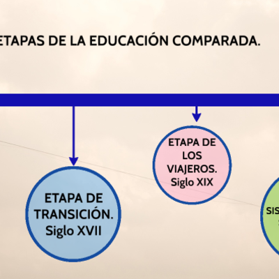 Timeline: ETAPAS DE LA EDUCACIÓN COMPARADA