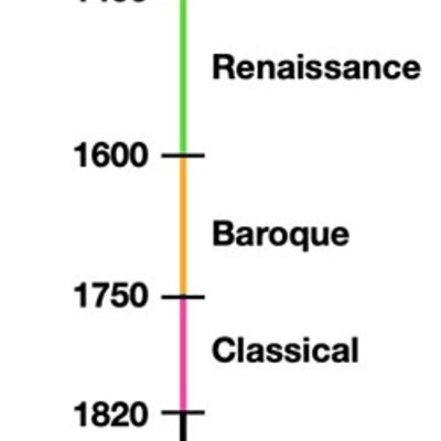 Timeline: Music History Periods