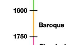 Timeline: Music History Periods