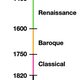 Periods of music timeline