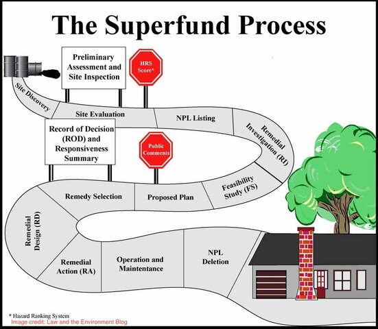 Comprehensive Environmental Response, Compensation, Liability Act (US)