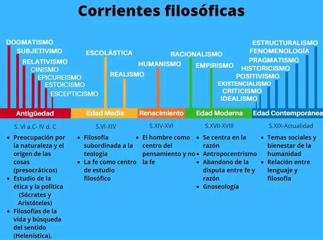 Corrientes Filosoficas
