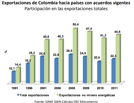 Aumento de las exportaciones en 20 años (1991-2011)