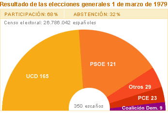 ELECCIONES GENERALES DE 1 DE MARZO