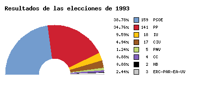 EL PSOE GANA LAS ELECCIONES GENERALES POR MAYORÍA SIMPLE Y FELIPE GONZÁLEZ SE MANTIENE COMO PRESIDENTE DEL GOBIERNO. 4ª LEGISLATURA