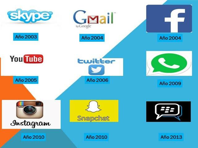 Redes sociales de comunicación (año 2000 hasta la actualidad)