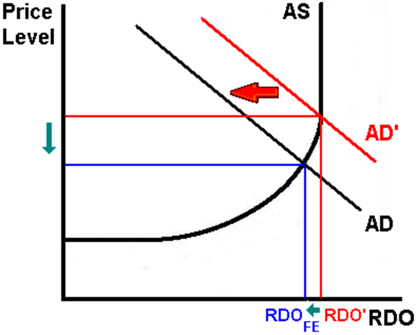Supply-Side Economics/"trickle down"