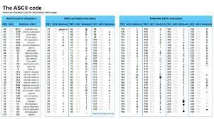 El código ASCII se estandariza