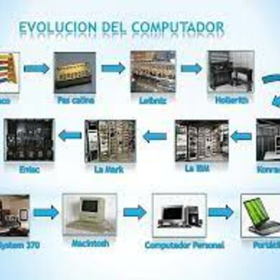 Timeline: Evolución de la Informática