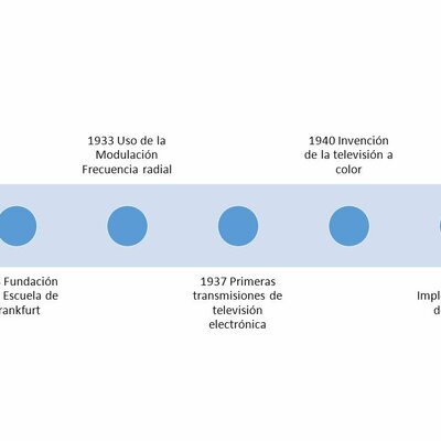 Timeline: Comunicación y los Medios de Comunicación