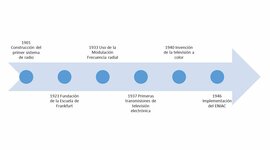 Timeline: Comunicación y los Medios de Comunicación