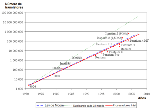 Los imparables avances en la tecnología de los microprocesadores: la ley de Moore