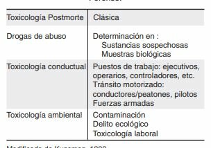 División actual de la Toxicología Forense.