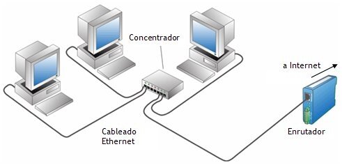 Las redes de área local cableadas