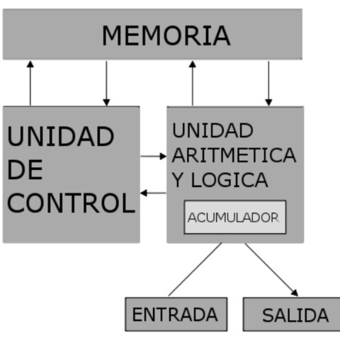 MODELO DE VON NEUMAN