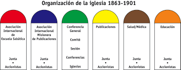 Reorganización de la Iglesia: Formación de Uniones