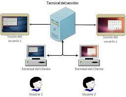 Sistema Operativo Monotarea.