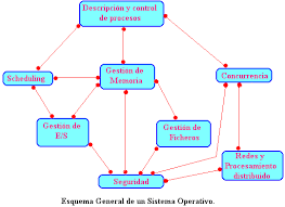 Sistemas Operativos por su Estructura