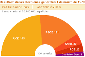 Elecciones generales de 1 de marzo