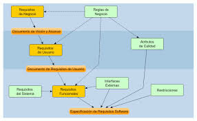 Requisitos de usuario