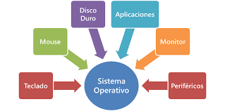 Funciones de los Sistemas Operativos.