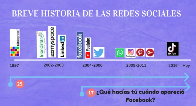 Comunicación mediante Redes sociales