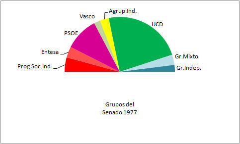 Primeras elecciones democráticas