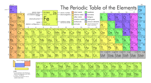 Periodic Table Is Created