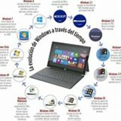 Timeline: Evolución de windows