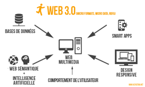 Web 3.0: La tercera generación de webs.
