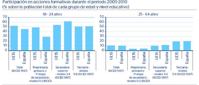 30,6% de los jóvenes desempleados no tienen la ESO