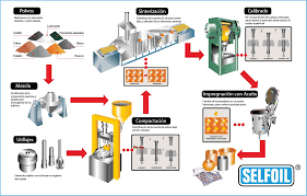 Técnica de producción de la pulvimetalurgia