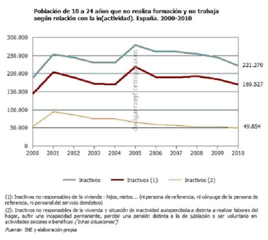 Jóvenes que no realizan formación complementaria