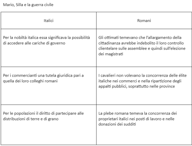 Mario, Silla e la guerra civile
