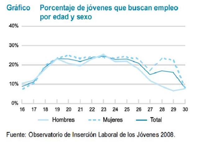Porcentaje de jóvenes que busca empleo en función edad/sexo