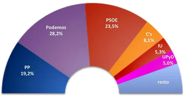 Fin del bipartidismo