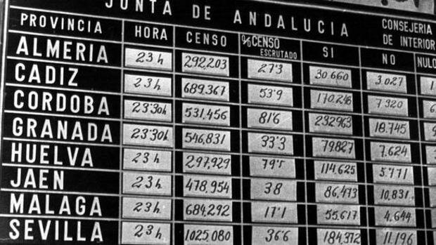 Referéndum iniciativa autonomía en Andalucía