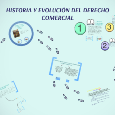 Timeline: Antecedentes Historio Argentinos: Derecho Comercial