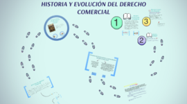Timeline: Antecedentes Historio Argentinos: Derecho Comercial