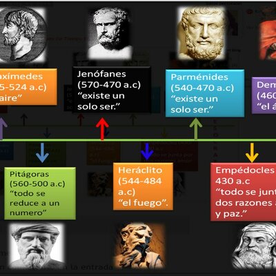Timeline: Lineade tiempo de la historia de la filosofía