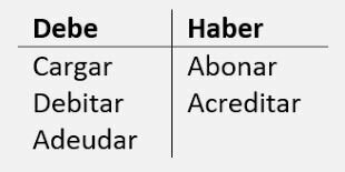 Términos clásicos del Debe y Haber