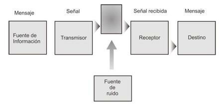 Modelo formal de Shannon