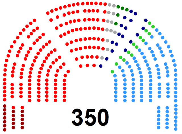 El PSOE gana las elecciones generales por mayoría simple y Felipe González se mantiene como presidente del Gobierno. 4ª legislatura
