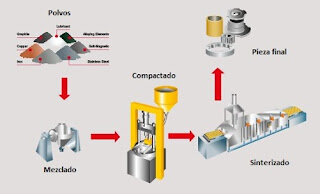 TÉCNICA DE PRODUCCIÓN DE LA PULVIMETALURGIA
